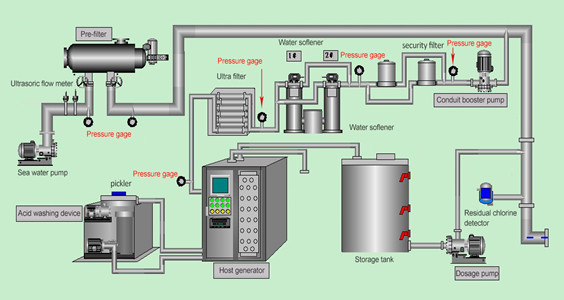 How to control the by-products of chlorate disinfection to make drinking water safer?cid=3